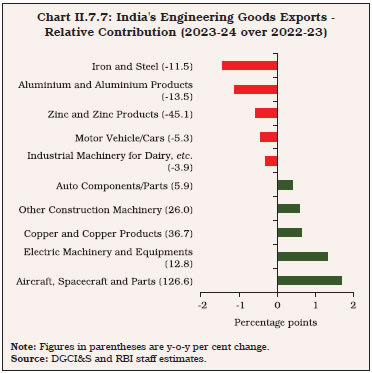 Chart II.7.7: India's Engineering Goods Exports - Relative Contribution (2023-24 over 2022-23)