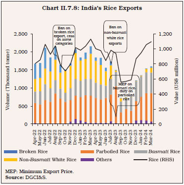 Chart II.7.8: India’s Rice Exports
