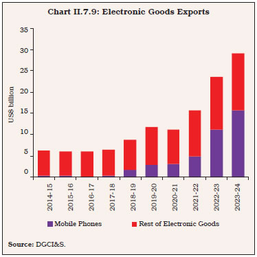 Chart II.7.9: Electronic Goods Exports