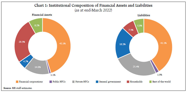 Chart 1: Institutional Composition of Financial Assets and Liabilities