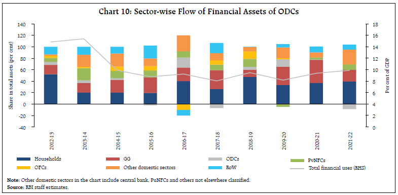 Chart 10: Sector-wise Flow of Financial Assets of ODCs