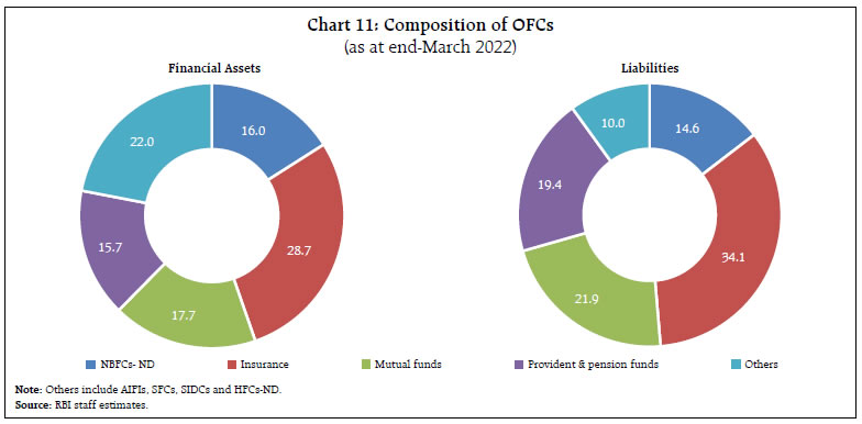 Chart 11: Composition of OFCs