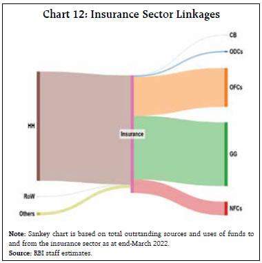 Chart 12: Insurance Sector Linkages