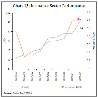 Chart 13: Insurance Sector Performance
