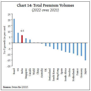 Chart 14: Total Premium Volumes