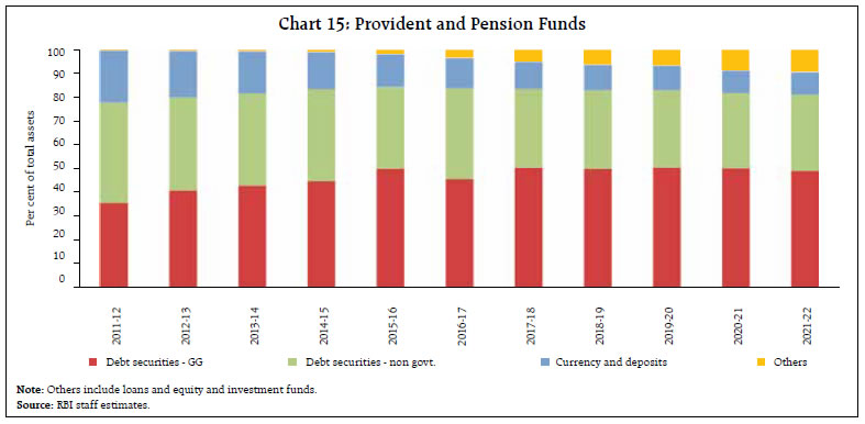 Chart 15: Provident and Pension Funds