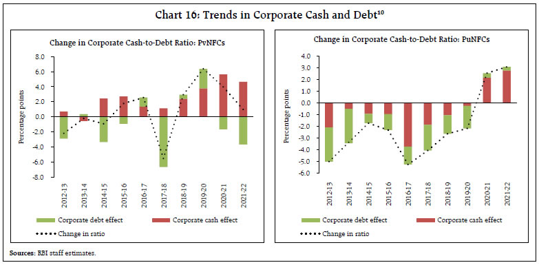 Chart 16: Trends in Corporate Cash and Debt