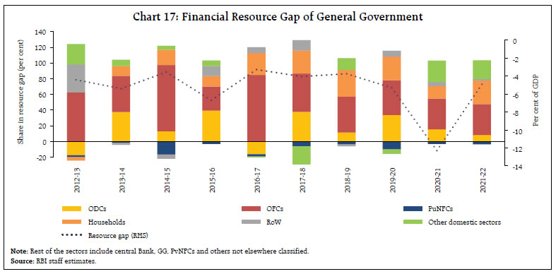 Chart 17: Financial Resource Gap of General Government