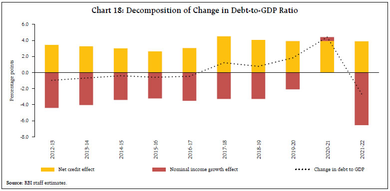 Chart 18: Decomposition of Change in Debt-to-GDP Ratio
