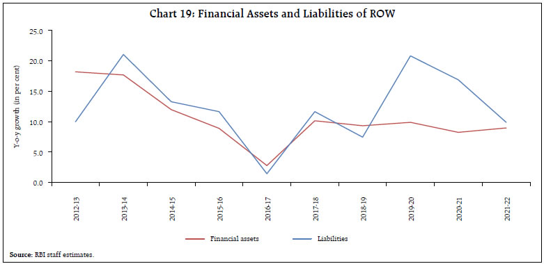 Chart 19: Financial Assets and Liabilities of ROW