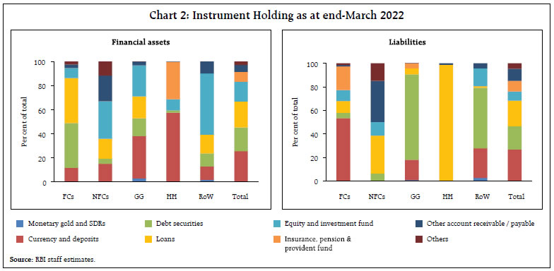 Chart 2: Instrument Holding as at end-March 2022