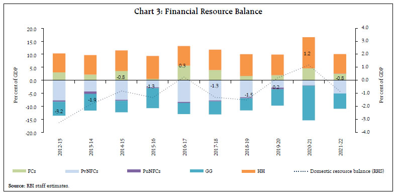 Chart 3: Financial Resource Balance