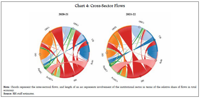 Chart 4: Cross-Sector Flows