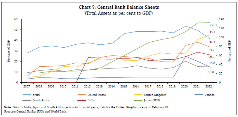 Chart 5: Central Bank Balance Sheets