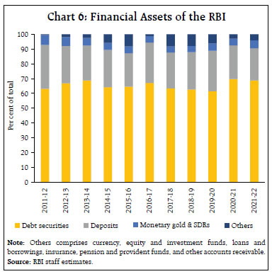Chart 6: Financial Assets of the RBI