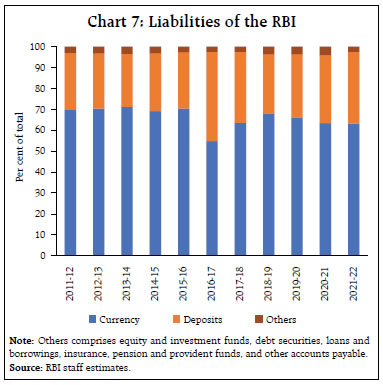 Chart 7: Liabilities of the RBI