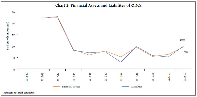 Chart 8: Financial Assets and Liabilites of ODCs