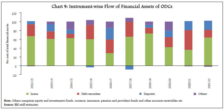 Chart 9: Instrument-wise Flow of Financial Assets of ODCs