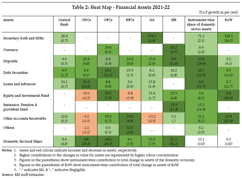 Table 2: Heat Map - Financial Assets 2021-22