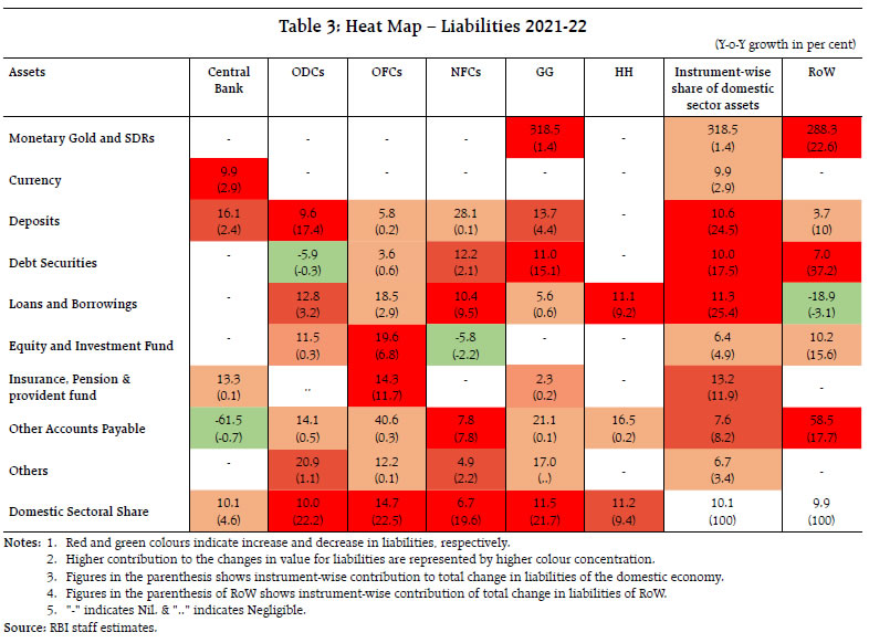 Table 3: Heat Map – Liabilities 2021-22