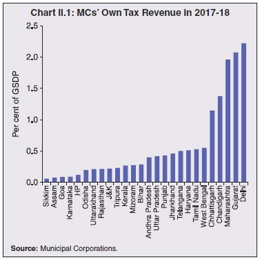 Chart II.1: MCs’ Own Tax Revenue in 2017-18
