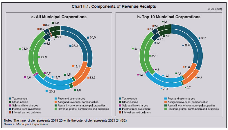 Chart II.1: Components of Revenue Receipts