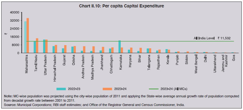 Chart II.10: Per capita Capital Expenditure