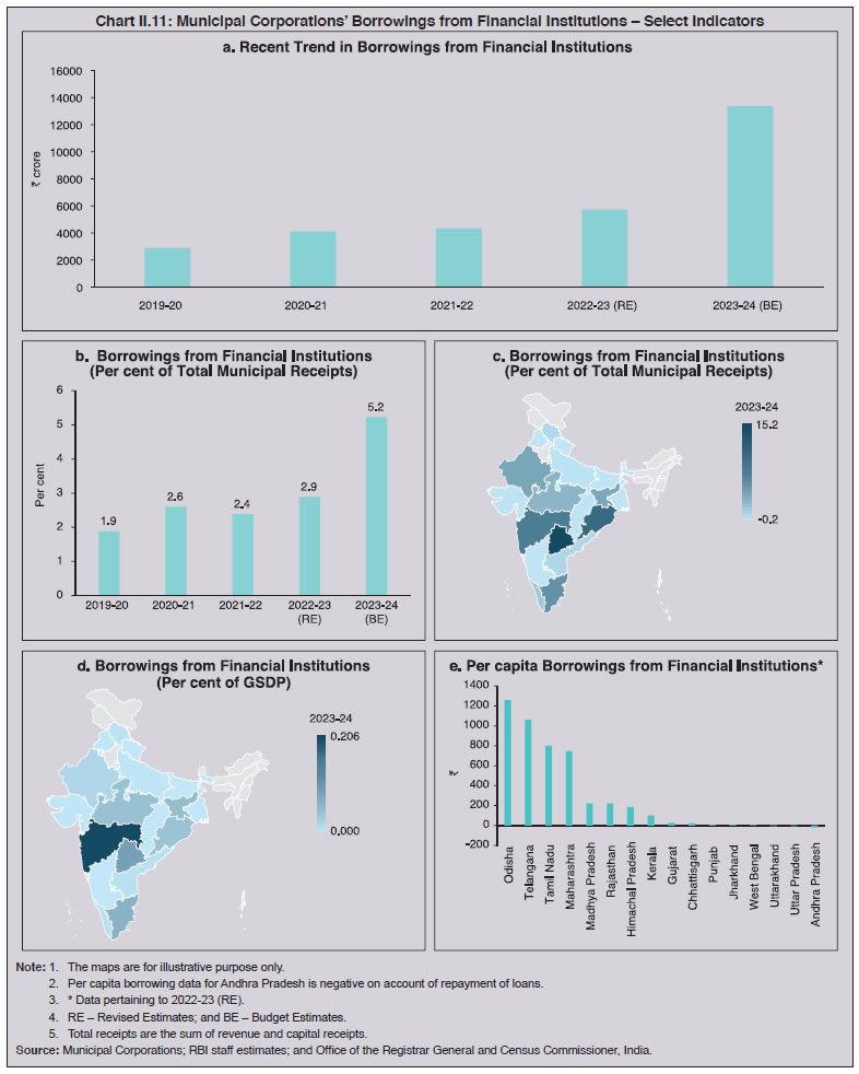 Chart II.11: Municipal Corporations’ Borrowings from Financial Institutions – Select Indicators