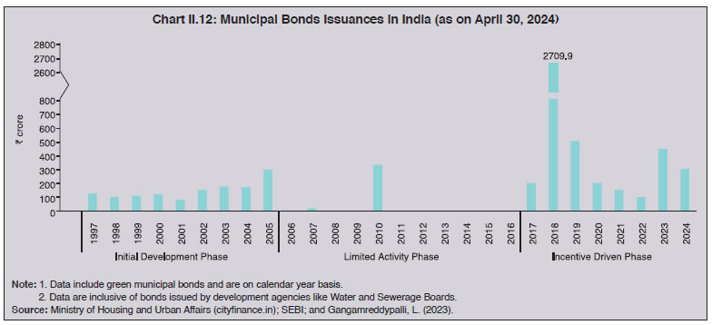 Chart II.12: Municipal Bonds Issuances in India (as on April 30, 2024)