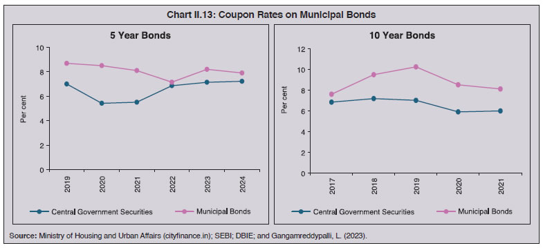 Chart II.13: Coupon Rates on Municipal Bonds