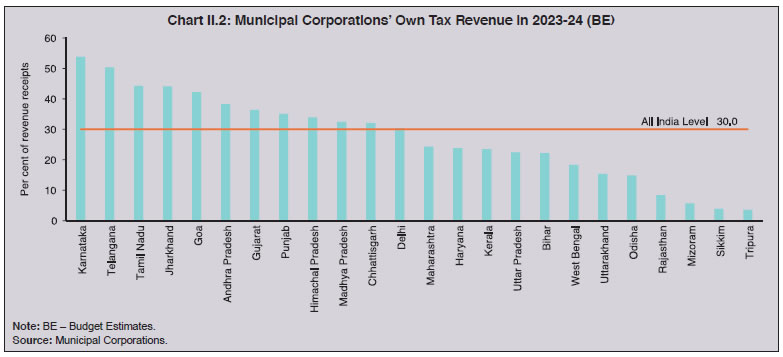 Chart II.2: Municipal Corporations’ Own Tax Revenue in 2023-24 (BE)