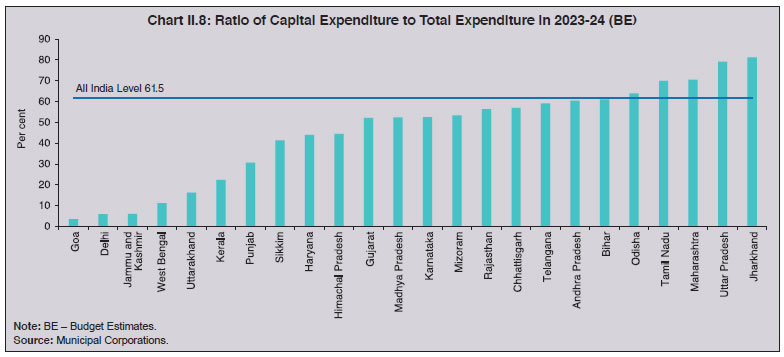 Chart II.8: Ratio of Capital Expenditure to Total Expenditure in 2023-24 (BE)