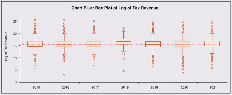 Chart B1.a