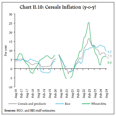 Chart II.10: Cereals Inflation (y-o-y)