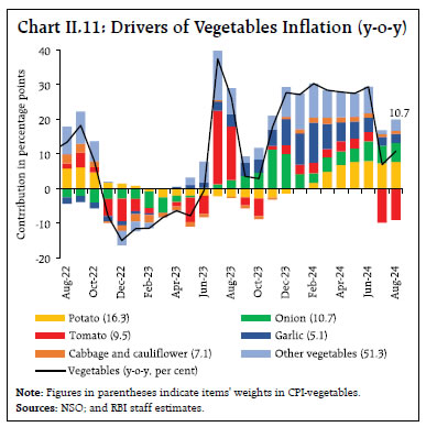 Chart II.11: Drivers of Vegetables Inflation (y-o-y)