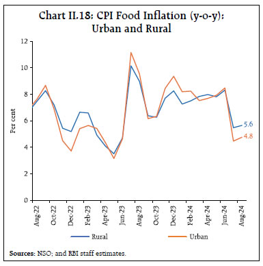 Chart II.18: CPI Food Inflation (y-o-y):Urban and Rural