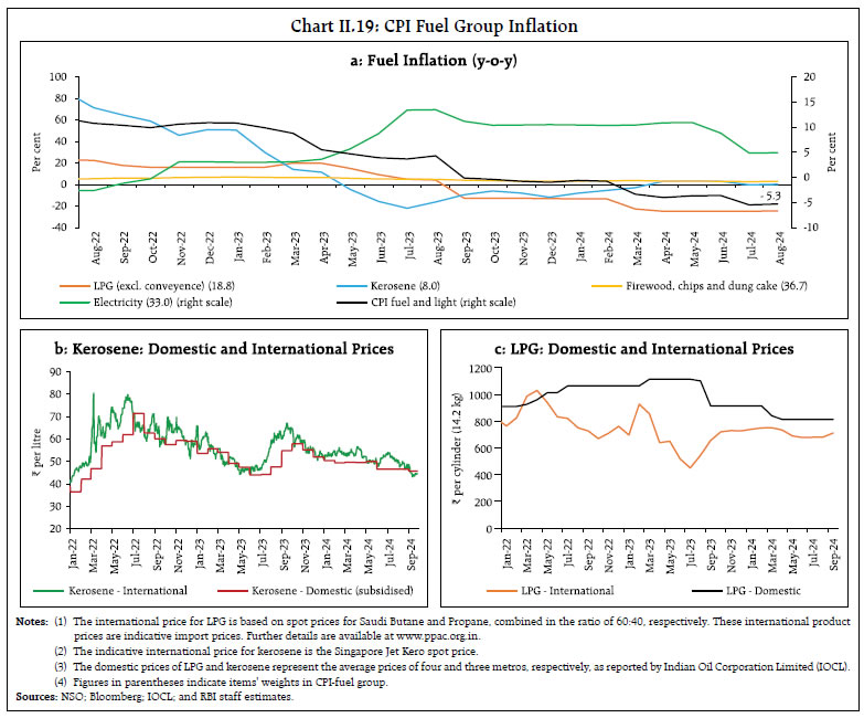 Chart II.19: CPI Fuel Group Inflation