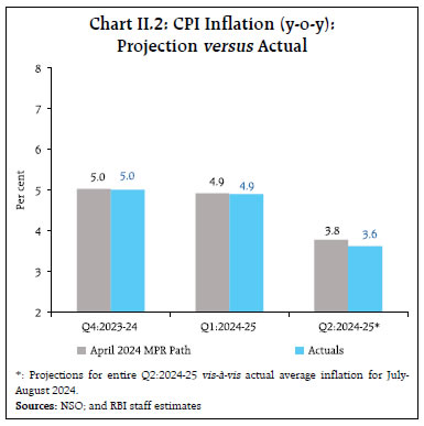 Chart II.2: CPI Inflation (y-o-y):Projection versus Actual