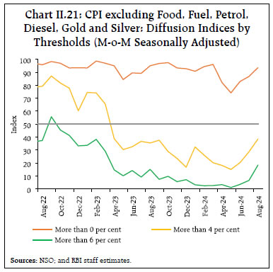 Chart II.21: CPI excluding Food, Fuel, Petrol,Diesel, Gold and Silver: Diffusion Indices byThresholds (M-o-M Seasonally Adjusted)