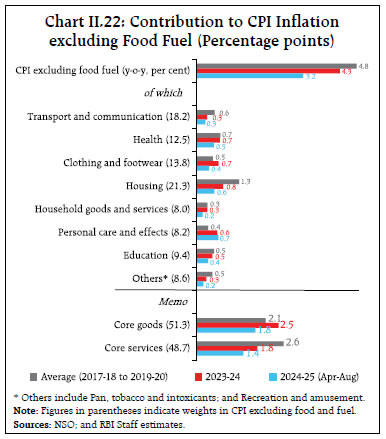 Chart II.22: Contribution to CPI Inflationexcluding Food Fuel (Percentage points)