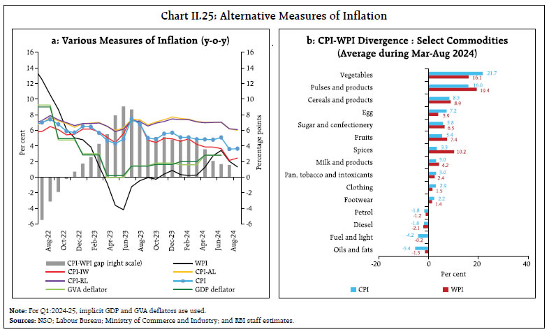 Chart II.25: Alternative Measures of Inflation