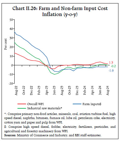 Chart II.26: Farm and Non-farm Input CostInflation (y-o-y)