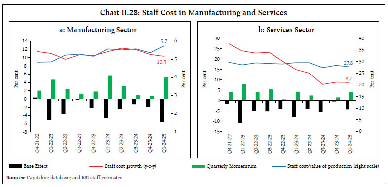 Chart II.28: Staff Cost in Manufacturing and Services