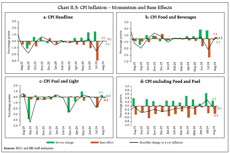 Chart II.3: CPI Inflation – Momentum and Base Effects