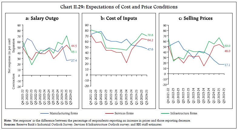 Chart II.29: Expectations of Cost and Price Conditions