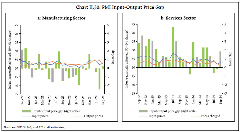 Chart II.30: PMI Input-Output Price Gap