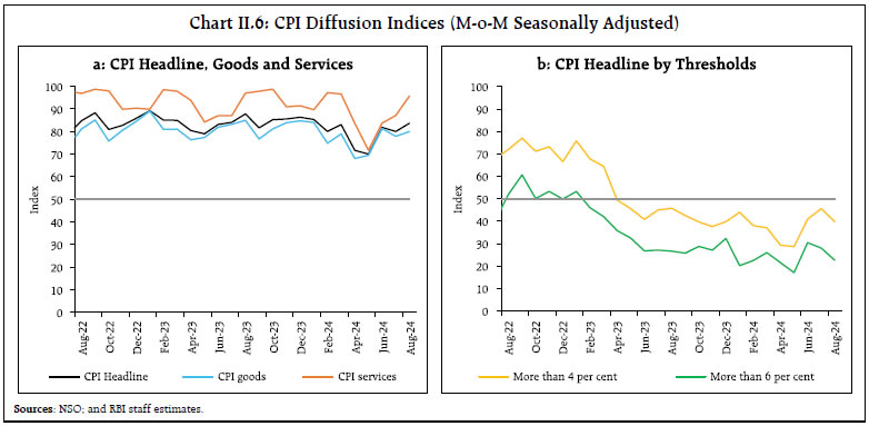 Chart II.6: CPI Diffusion Indices (M-o-M Seasonally Adjusted)