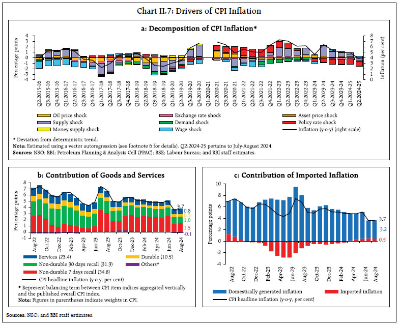 Chart II.7: Drivers of CPI Inflation