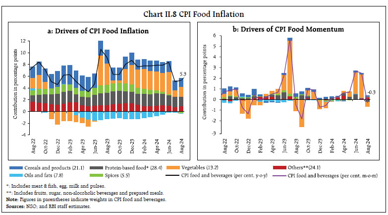 Chart II.8 CPI Food Inflation