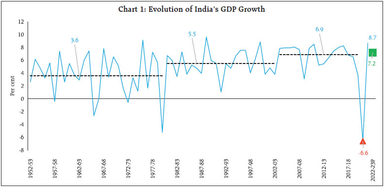 Chart 1: Evolution of India’s GDP Growth